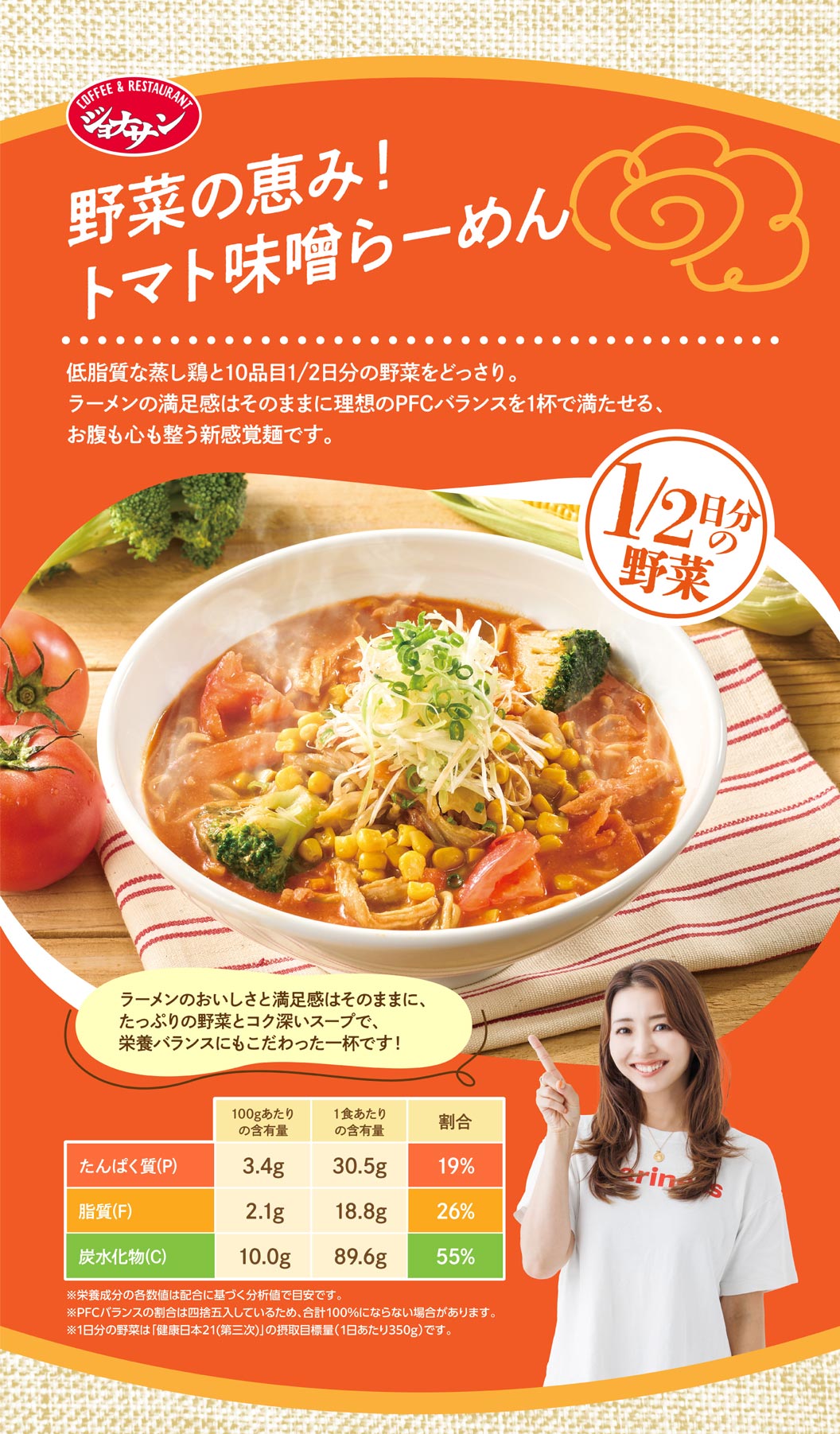 ジョナサン 野菜の恵み！トマト味噌らーめん ¥1,099（税込¥1,209） 低脂質な蒸し鶏と10品目1/2日分の野菜をどっさり。ラーメンの満足感はそのままに理想のPFCバランスを1杯で満たせる、お腹も心も整う新感覚麺です。1/2日分の野菜 ラーメンのおいしさと満足感はそのままに、たっぷりの野菜とコク深いスープで、栄養バランスにもこだわった一杯です！ 1食あたりの含有量 たんぱく質(P) 30.5g(19%) 脂質(F) 18.8g(26%) 炭水化物(C) 89.6g(55%) ※栄養成分の各数値は配合に基づく分析値で目安です。※PFCバランスの割合は四捨五入しているため、合計100%にならない場合があります。※1日分の野菜は「健康日本21（第三次）」の摂取目標量（1日あたり350g）です。