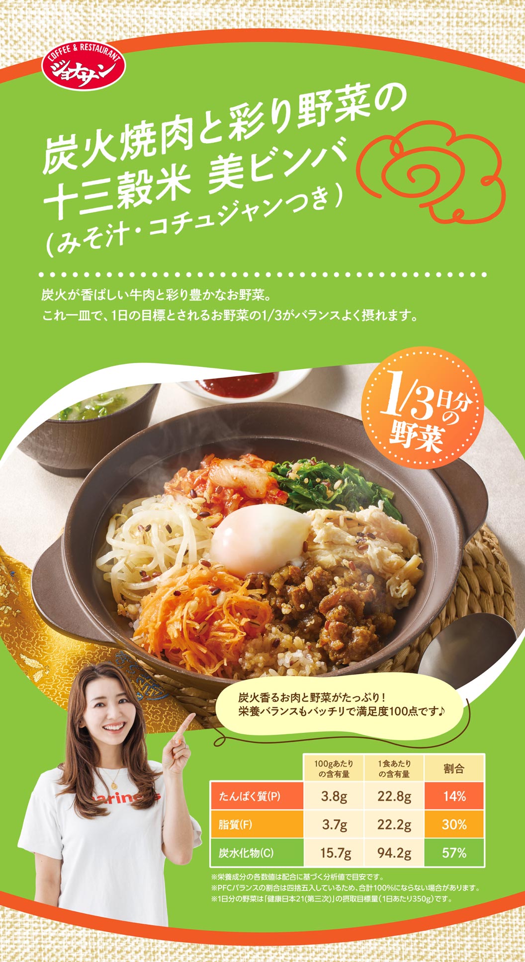 ジョナサン 炭火焼肉と彩り野菜の十三穀米 美ビンバ（みそ汁・コチュジャンつき） ¥1,199（税込¥1,319） 炭火が香ばしい牛肉と彩り豊かなお野菜。これ一皿で、1日の目標とされるお野菜の1/3がバランスよく摂れます。1/3日分の野菜 炭火香るお肉と野菜がたっぷり！栄養バランスもバッチリで満足度100点です♪ 1食あたりの含有量 たんぱく質(P) 22.8g(14%) 脂質(F) 22.2g(30%) 炭水化物(C) 94.2g(57%) ※栄養成分の各数値は配合に基づく分析値で目安です。※PFCバランスの割合は四捨五入しているため、合計100%にならない場合があります。※1日分の野菜は「健康日本21（第三次）」の摂取目標量（1日あたり350g）です。