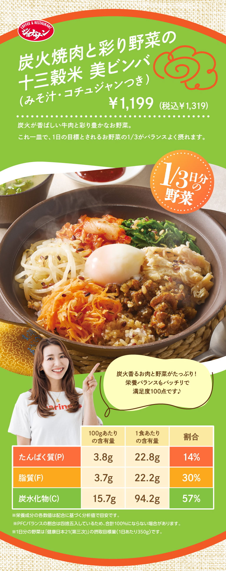 ジョナサン 炭火焼肉と彩り野菜の十三穀米 美ビンバ（みそ汁・コチュジャンつき） ¥1,199（税込¥1,319） 炭火が香ばしい牛肉と彩り豊かなお野菜。これ一皿で、1日の目標とされるお野菜の1/3がバランスよく摂れます。1/3日分の野菜 炭火香るお肉と野菜がたっぷり！栄養バランスもバッチリで満足度100点です♪ 1食あたりの含有量 たんぱく質(P) 22.8g(14%) 脂質(F) 22.2g(30%) 炭水化物(C) 94.2g(57%) ※栄養成分の各数値は配合に基づく分析値で目安です。※PFCバランスの割合は四捨五入しているため、合計100%にならない場合があります。※1日分の野菜は「健康日本21（第三次）」の摂取目標量（1日あたり350g）です。