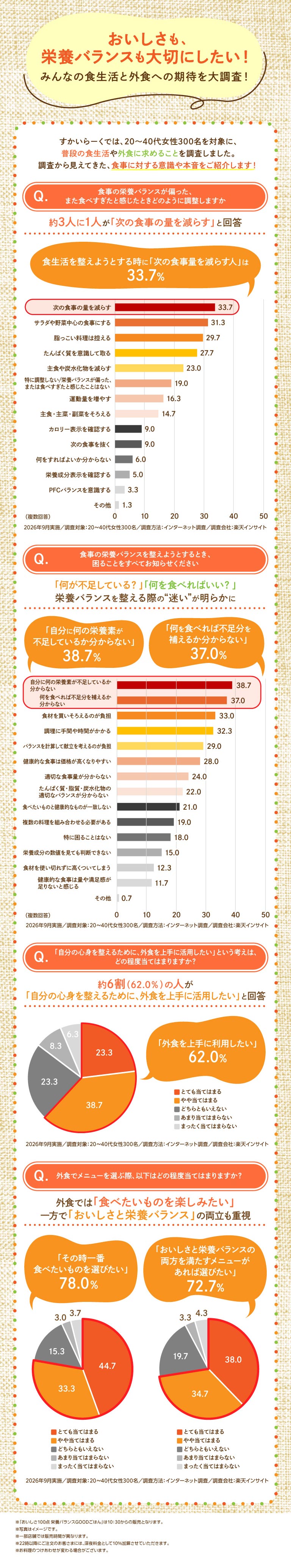 おいしさも、栄養バランスも大切にしたい！ みんなの食生活と外食への期待を大調査！ すかいらーくでは、20〜40代女性300名を対象に、普段の食生活や外食に求めることを調査しました。調査から見えてきた、食事に対する意識や本音をご紹介します！ Q. 食事の栄養バランスが偏った、また食べすぎたと感じたときどのように調整しますか。約3人に1人が「次の食事の量を減らす」と回答。食生活を整えようとする時に「次の食事量を減らす人」は33.7%。Q. 食事の栄養バランスを整えようとするとき、困ることをすべてお知らせください。「何が不足している？」「何を食べればいい？」栄養バランスを整える際の“迷い”が明らかに。「自分に何の栄養素が不足しているか分からない」38.7%、「何を食べれば不足分を補えるか分からない」37.0%。Q. 「自分の心身を整えるために、外食を上手に活用したい」という考えは、どの程度当てはまりますか？ 約6割（62.0%）の人が「自分の心身を整えるために、外食を上手に活用したい」と回答。「外食を上手に利用したい」62.0%。Q. 外食でメニューを選ぶ際、以下はどの程度当てはまりますか？ 外食では「食べたいものを楽しみたい」一方で「おいしさと栄養バランス」の両立も重視。「その時一番食べたいものを選びたい」78.0%、「おいしさと栄養バランスの両方を満たすメニューがあれば選びたい」72.7%。※「おいしさ100点 栄養バランスGOODごはん」は10:30からの販売となります。※写真はイメージです。※一部店舗では販売時間が異なります。※22時以降にご注文のお客さまには、深夜料金として10%加算させていただきます。※お料理のつけあわせが変わる場合がございます。