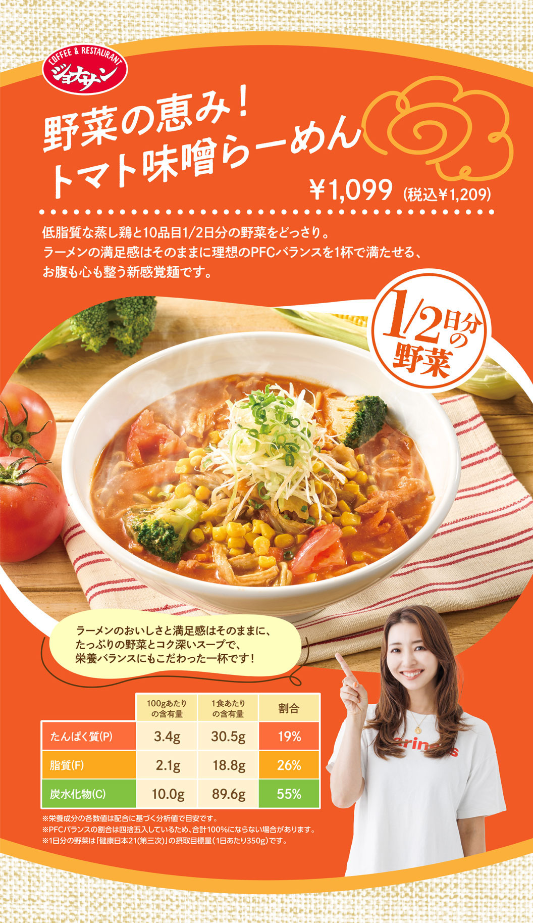 COFFEE & RESTAURANT ジョナサン 野菜の恵み！トマト味噌らーめん ¥1,099（税込¥1,209） 低脂質な蒸し鶏と10品目1/2日分の野菜をどっさり。ラーメンの満足感はそのままに理想のPFCバランスを1杯で満たせる、お腹も心も整う新感覚麺です。 1/2日分の野菜 ラーメンのおいしさと満足感はそのままに、たっぷりの野菜とコク深いスープで、栄養バランスにもこだわった一杯です！ たんぱく質(P) 100gあたりの含有量3.4g 1食あたりの含有量30.5g 割合19% 脂質(F) 2.1g 18.8g 26% 炭水化物(C) 10.0g 89.6g 55% ※栄養成分の各数値は配合に基づく分析値で目安です。※PFCバランスの割合は四捨五入しているため、合計100%にならない場合があります。※1日分の野菜は「健康日本21(第三次)」の摂取目標量(1日あたり350g)です。