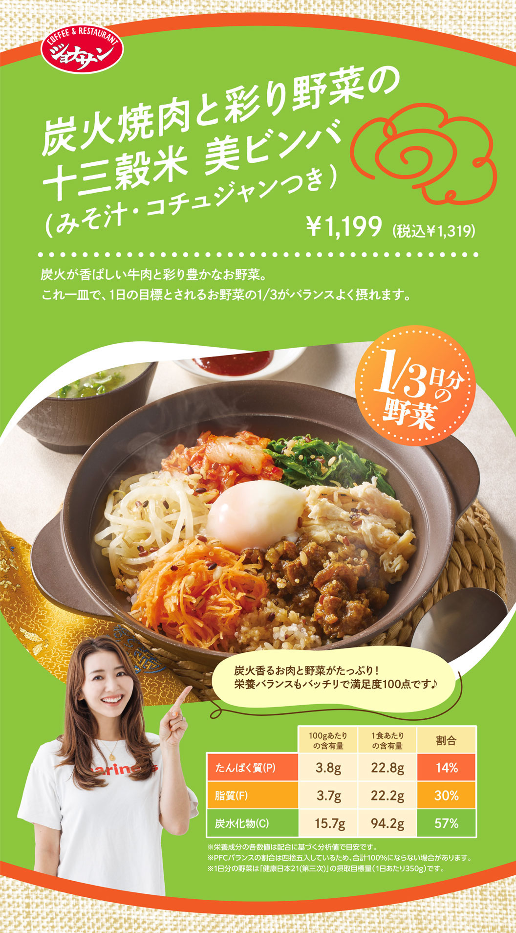 COFFEE & RESTAURANT ジョナサン 炭火焼肉と彩り野菜の十三穀米 美ビンバ（みそ汁・コチュジャンつき） ¥1,199（税込¥1,319） 炭火が香ばしい牛肉と彩り豊かなお野菜。これ一皿で、1日の目標とされるお野菜の1/3がバランスよく摂れます。 1/3日分の野菜 炭火香るお肉と野菜がたっぷり！栄養バランスもバッチリで満足度100点です♪ たんぱく質(P) 100gあたりの含有量3.8g 1食あたりの含有量22.8g 割合14% 脂質(F) 3.7g 22.2g 30% 炭水化物(C) 15.7g 94.2g 57% ※栄養成分の各数値は配合に基づく分析値で目安です。※PFCバランスの割合は四捨五入しているため、合計100%にならない場合があります。※1日分の野菜は「健康日本21(第三次)」の摂取目標量(1日あたり350g)です。