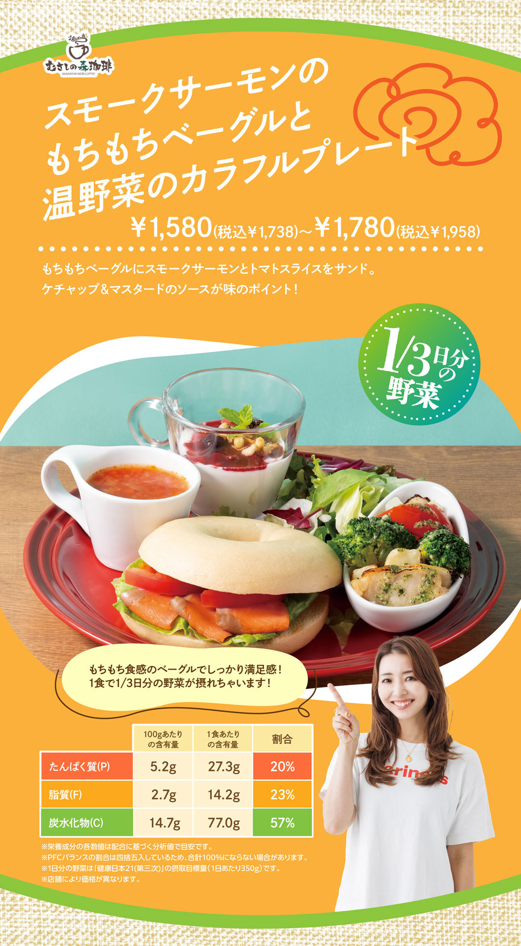 むさしの森珈琲 スモークサーモンのもちもちベーグルと温野菜のカラフルプレート ¥1,580（税込¥1,738）〜¥1,780（税込¥1,958） もちもちベーグルにスモークサーモンとトマトスライスをサンド。ケチャップ＆マスタードのソースが味のポイント！ 1/3日分の野菜 もちもち食感のベーグルでしっかり満足感！1食で1/3日分の野菜が摂れちゃいます！ たんぱく質(P) 100gあたりの含有量5.2g 1食あたりの含有量27.3g 割合20% 脂質(F) 2.7g 14.2g 23% 炭水化物(C) 14.7g 77.0g 56% ※栄養成分の各数値は配合に基づく分析値で目安です。※PFCバランスの割合は四捨五入しているため、合計100%にならない場合があります。※1日分の野菜は「健康日本21(第三次)」の摂取目標量(1日あたり350g)です。※店舗により価格が異なります。