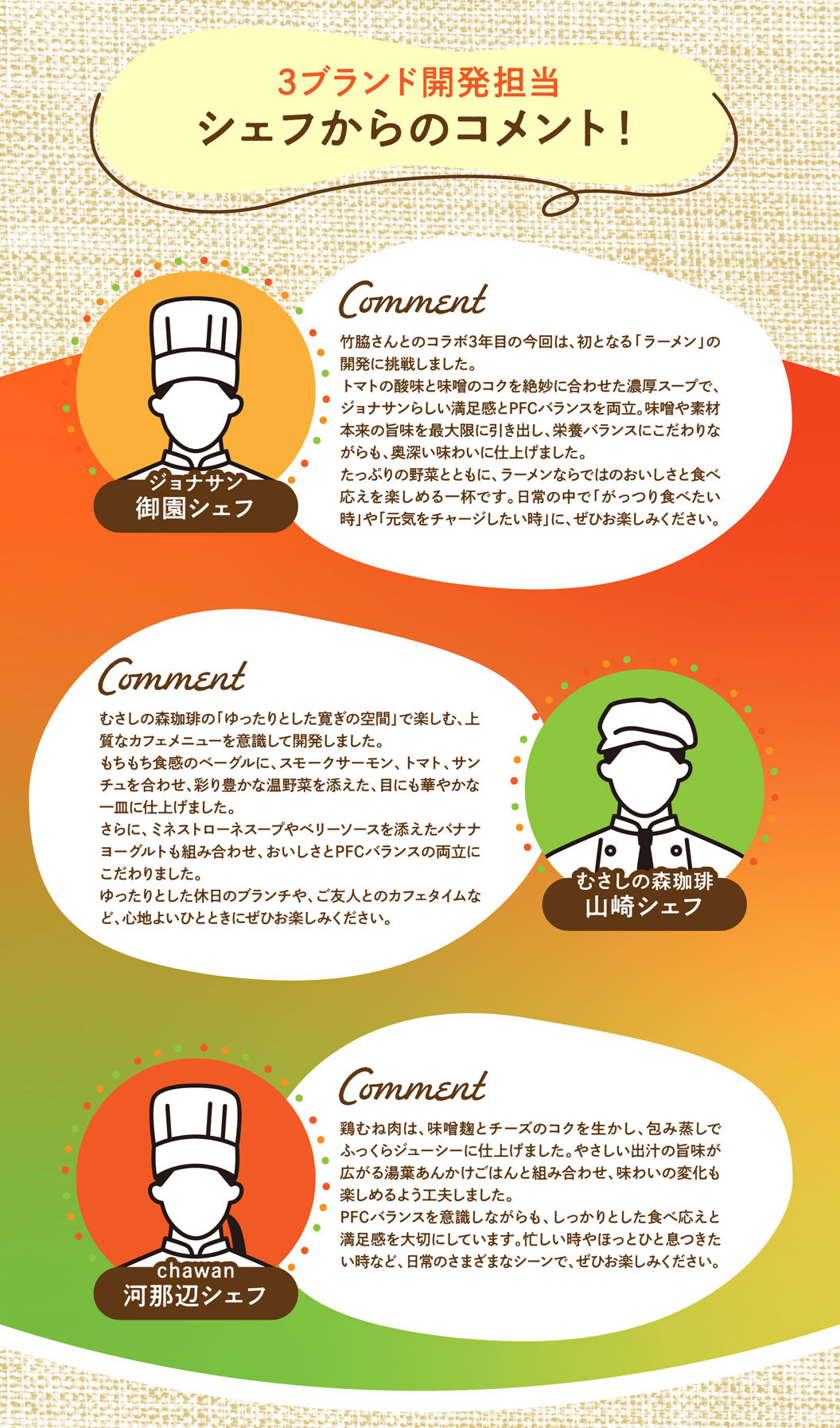 3ブランド開発担当 シェフからのコメント！ ジョナサン 御園シェフ Comment 竹脇さんとのコラボ3年目の今回は、初となる「ラーメン」の開発に挑戦しました。トマトの酸味と味噌のコクを絶妙に合わせた濃厚スープで、ジョナサンらしい満足感とPFCバランスを両立。味噌や素材本来の旨味を最大限に引き出し、栄養バランスにこだわりながらも、奥深い味わいに仕上げました。たっぷりの野菜とともに、ラーメンならではのおいしさと食べ応えを楽しめる一杯です。日常の中で「がっつり食べたい時」や「元気をチャージしたい時」に、ぜひお楽しみください。 むさしの森珈琲 山崎シェフ Comment むさしの森珈琲の「ゆったりとした寛ぎの空間」で楽しむ、上質なカフェメニューを意識して開発しました。もちもち食感のベーグルに、スモークサーモン、トマト、サンチュを合わせ、彩り豊かな温野菜を添えた、目にも華やかな一皿に仕上げました。さらに、ミネストローネスープやベリーソースを添えたバナナヨーグルトも組み合わせ、おいしさとPFCバランスの両立にこだわりました。ゆったりとした休日のブランチや、ご友人とのカフェタイムなど、心地よいひとときにぜひお楽しみください。 chawan 河那辺シェフ Comment 鶏むね肉は、味噌麹とチーズのコクを生かし、包み蒸しでふっくらジューシーに仕上げました。やさしい出汁の旨味が広がる湯葉あんかけごはんとの組み合わせ、味わいの変化も楽しめるよう工夫しました。PFCバランスを意識しながらも、しっかりとした食べ応えと満足感を大切にしています。忙しい時やほっとひと息つきたい時など、日常のさまざまなシーンで、ぜひお楽しみください。