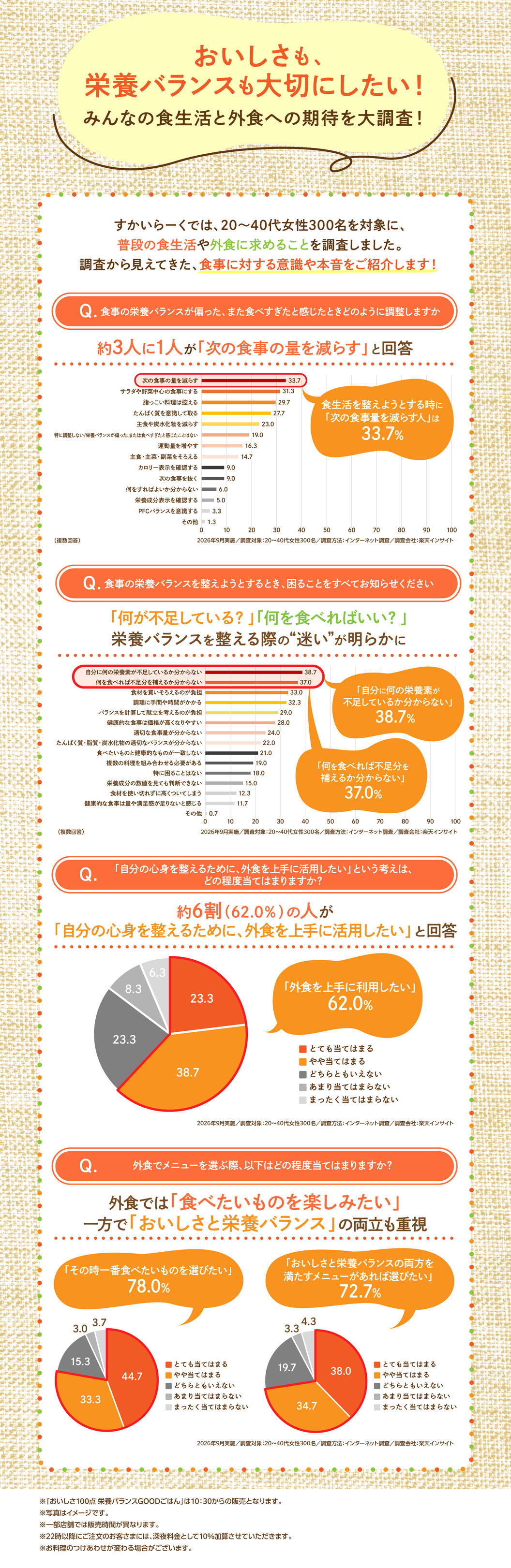 おいしさも、栄養バランスも大切にしたい！ みんなの食生活と外食への期待を大調査！ すかいらーくでは、20〜40代女性300名を対象に、普段の食生活や外食に求めることを調査しました。調査から見えてきた、食事に対する意識や本音をご紹介します！ Q. 食事の栄養バランスが偏った、また食べすぎたと感じたときどのように調整しますか 約3人に1人が「次の食事の量を減らす」と回答 食生活を整えようとする時に「次の食事の量を減らす人」は33.7% Q. 食事の栄養バランスを整えようとするとき、困ることをすべてお知らせください 「何が不足している？」「何を食べればいい？」栄養バランスを整える際の“迷い”が明らかに 自分に何の栄養素が不足しているか分からない38.7% 何を食べれば不足分を補えるか分からない37.0% Q. 「自分の心身を整えるために、外食を上手に活用したい」という考えは、どの程度当てはまりますか？ 約6割（62.0%）の人が「自分の心身を整えるために、外食を上手に活用したい」と回答 外食を上手に利用したい62.0% Q. 外食でメニューを選ぶ際、以下はどの程度当てはまりますか？ 外食では「食べたいものを楽しみたい」一方で「おいしさと栄養バランス」の両立も重視 その時一番食べたいものを選びたい78.0% おいしさと栄養バランスの両方を満たすメニューがあれば選びたい72.7% ※「おいしさ100点 栄養バランスGOODごはん」は10:30からの販売となります。※写真はイメージです。※一部店舗では販売時間が異なります。※22時以降にご注文のお客さまには、深夜料金として10％加算させていただきます。※お料理のつけあわせが変わる場合がございます。
