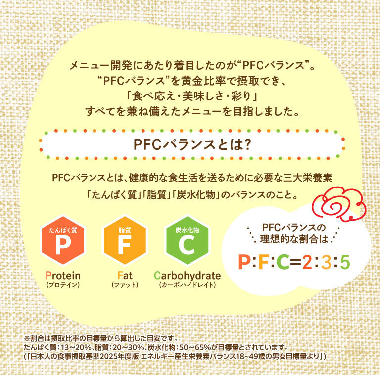 メニュー開発にあたり着目したのが“PFCバランス”。“PFCバランス”を黄金比率で摂取でき、「食べ応え・美味しさ・彩り」すべてを兼ね備えたメニューを目指しました。 PFCバランスとは？ PFCバランスとは、健康的な食生活を送るために必要な三大栄養素「たんぱく質」「脂質」「炭水化物」のバランスのこと。たんぱく質P Protein（プロテイン） 脂質F Fat（ファット） 炭水化物C Carbohydrate（カーボハイドレイト） PFCバランスの理想的な割合は P:F:C = 2:3:5 ※割合は摂取比率の目標量から算出した目安です。たんぱく質：13〜20%、脂質：20〜30%、炭水化物：50〜65%が目標量とされています。（「日本人の食事摂取基準2025年度版 エネルギー産生栄養素バランス 18〜49歳の男女目標量より」）
