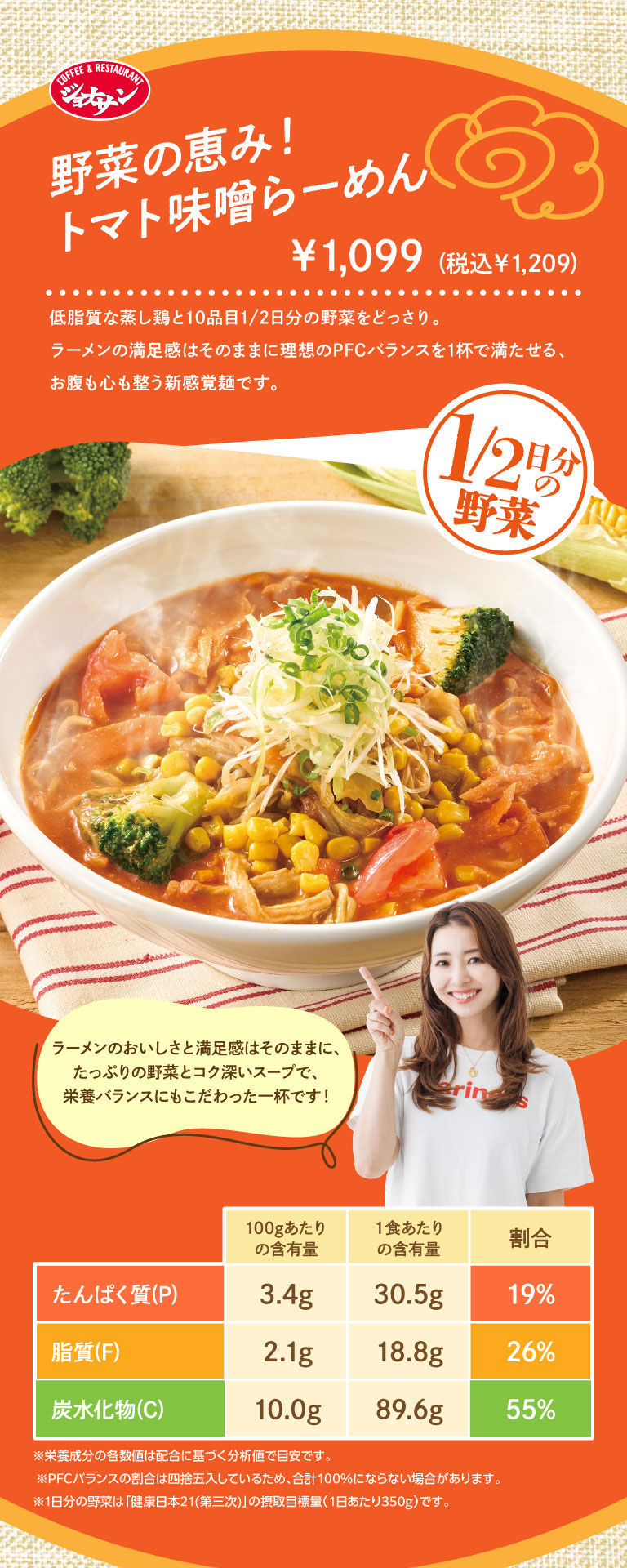 COFFEE & RESTAURANT ジョナサン 野菜の恵み！トマト味噌らーめん ¥1,099（税込¥1,209） 低脂質な蒸し鶏と10品目1/2日分の野菜をどっさり。ラーメンの満足感はそのままに理想のPFCバランスを1杯で満たせる、お腹も心も整う新感覚麺です。 1/2日分の野菜 ラーメンのおいしさと満足感はそのままに、たっぷりの野菜とコク深いスープで、栄養バランスにもこだわった一杯です！ たんぱく質(P) 100gあたりの含有量3.4g 1食あたりの含有量30.5g 割合19% 脂質(F) 2.1g 18.8g 26% 炭水化物(C) 10.0g 89.6g 55% ※栄養成分の各数値は配合に基づく分析値で目安です。※PFCバランスの割合は四捨五入しているため、合計100%にならない場合があります。※1日分の野菜は「健康日本21(第三次)」の摂取目標量(1日あたり350g)です。