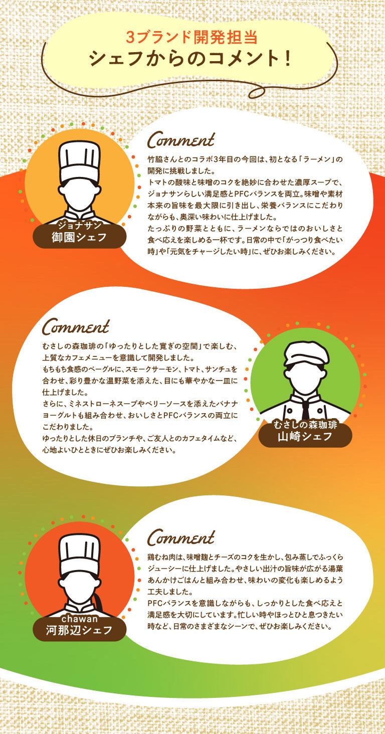 3ブランド開発担当 シェフからのコメント！ ジョナサン 御園シェフ Comment 竹脇さんとのコラボ3年目の今回は、初となる「ラーメン」の開発に挑戦しました。トマトの酸味と味噌のコクを絶妙に合わせた濃厚スープで、ジョナサンらしい満足感とPFCバランスを両立。味噌や素材本来の旨味を最大限に引き出し、栄養バランスにこだわりながらも、奥深い味わいに仕上げました。たっぷりの野菜とともに、ラーメンならではのおいしさと食べ応えを楽しめる一杯です。日常の中で「がっつり食べたい時」や「元気をチャージしたい時」に、ぜひお楽しみください。 むさしの森珈琲 山崎シェフ Comment むさしの森珈琲の「ゆったりとした寛ぎの空間」で楽しむ、上質なカフェメニューを意識して開発しました。もちもち食感のベーグルに、スモークサーモン、トマト、サンチュを合わせ、彩り豊かな温野菜を添えた、目にも華やかな一皿に仕上げました。さらに、ミネストローネスープやベリーソースを添えたバナナヨーグルトも組み合わせ、おいしさとPFCバランスの両立にこだわりました。ゆったりとした休日のブランチや、ご友人とのカフェタイムなど、心地よいひとときにぜひお楽しみください。 chawan 河那辺シェフ Comment 鶏むね肉は、味噌麹とチーズのコクを生かし、包み蒸しでふっくらジューシーに仕上げました。やさしい出汁の旨味が広がる湯葉あんかけごはんとの組み合わせ、味わいの変化も楽しめるよう工夫しました。PFCバランスを意識しながらも、しっかりとした食べ応えと満足感を大切にしています。忙しい時やほっとひと息つきたい時など、日常のさまざまなシーンで、ぜひお楽しみください。