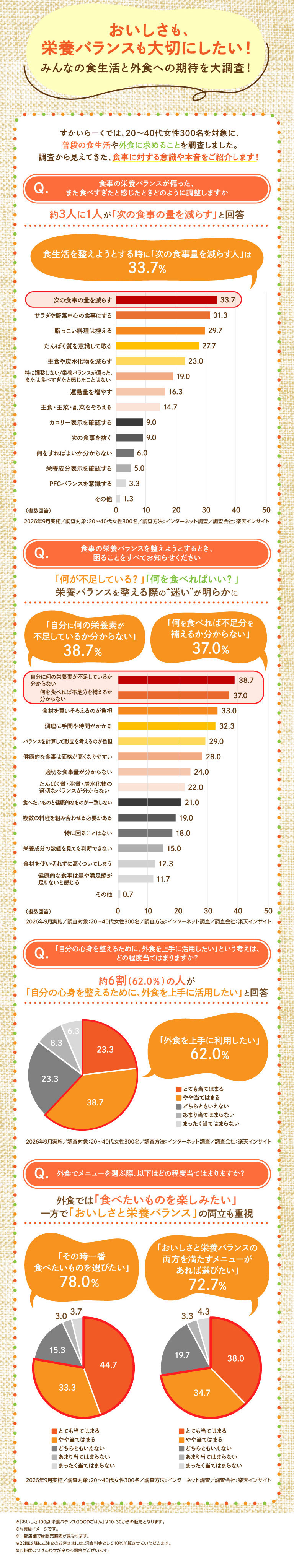 おいしさも、栄養バランスも大切にしたい！ みんなの食生活と外食への期待を大調査！ すかいらーくでは、20〜40代女性300名を対象に、普段の食生活や外食に求めることを調査しました。調査から見えてきた、食事に対する意識や本音をご紹介します！ Q. 食事の栄養バランスが偏った、また食べすぎたと感じたときどのように調整しますか 約3人に1人が「次の食事の量を減らす」と回答 食生活を整えようとする時に「次の食事の量を減らす人」は33.7% Q. 食事の栄養バランスを整えようとするとき、困ることをすべてお知らせください 「何が不足している？」「何を食べればいい？」栄養バランスを整える際の“迷い”が明らかに 自分に何の栄養素が不足しているか分からない38.7% 何を食べれば不足分を補えるか分からない37.0% Q. 「自分の心身を整えるために、外食を上手に活用したい」という考えは、どの程度当てはまりますか？ 約6割（62.0%）の人が「自分の心身を整えるために、外食を上手に活用したい」と回答 外食を上手に利用したい62.0% Q. 外食でメニューを選ぶ際、以下はどの程度当てはまりますか？ 外食では「食べたいものを楽しみたい」一方で「おいしさと栄養バランス」の両立も重視 その時一番食べたいものを選びたい78.0% おいしさと栄養バランスの両方を満たすメニューがあれば選びたい72.7% ※「おいしさ100点 栄養バランスGOODごはん」は10:30からの販売となります。※写真はイメージです。※一部店舗では販売時間が異なります。※22時以降にご注文のお客さまには、深夜料金として10％加算させていただきます。※お料理のつけあわせが変わる場合がございます。