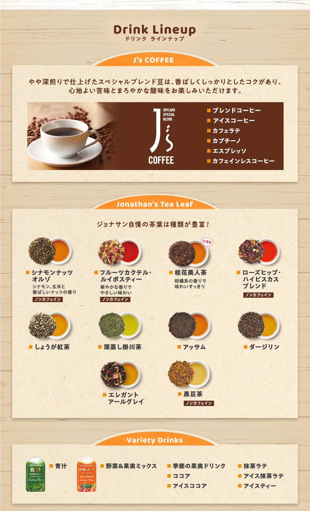 Drink Lineup ドリンク ラインナップ J's COFFEE やや深煎りで仕上げたスペシャルブレンド豆は、香ばしくしっかりとしたコクがあり、心地よい苦味とまろやかな酸味をお楽しみいただけます。J's COFFEE SKYLARK SPECIAL BLEND ■ブレンドコーヒー ■アイスコーヒー ■カフェラテ ■カプチーノ ■エスプレッソ ■カフェインレスコーヒー Jonathan's Tea Leaf ジョナサン自慢の茶葉は種類が豊富！ ■シナモンナッツオルゾ シナモン、玄米と香ばしいナッツの香り ノンカフェイン ■フルーツカクテル・ルイボスティー 華やかな香りでやさしい味わい ノンカフェイン 台湾茶 ■桂花美人茶 柑橘系の香りで味わいすっきり ■ローズヒップ・ハイビスカスブレンド ノンカフェイン ■しょうが紅茶 ■深蒸し掛川茶 ■アッサム ■ダージリン ■エレガントアールグレイ ■黒豆茶 ノンカフェイン Variety Drinks ■青汁 ■野菜&果実ミックス ■季節の果実ドリンク ■ココア ■アイスココア ■抹茶ラテ ■アイス抹茶ラテ ■アイスティー