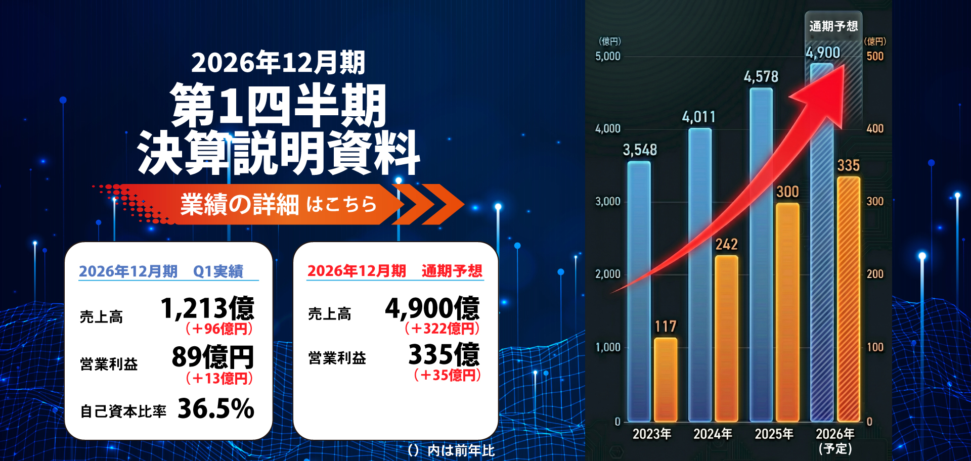 第一四半期決算