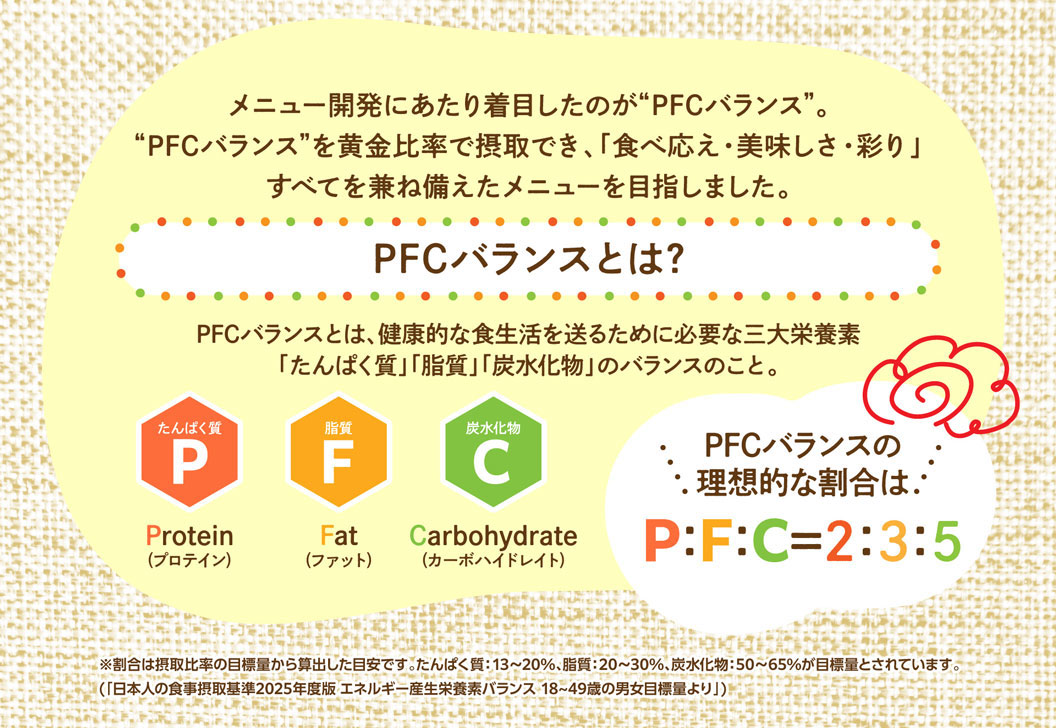 在菜單開發上著眼的是“PFC平衡”。以黃金比例攝取“PFC均衡”，目標是兼顧“口感・美味・色彩”全部的菜單。什麼是PFC平衡?PFC均衡是指，為了過著健康的飲食生活，必要的三大營養素「蛋白質」、「脂質」、「碳水化合物」的均衡。蛋白質Protein (蛋白質)，脂質Fat (脂肪)，碳水化合物Carbohydrate (碳水化合物水合物) 。PFC平衡的理想比例是P:F:C=2:3:5。※比例是根據攝取比率的目標量計算出的基準。目標量為蛋白質:13~20%、脂質:20~30%、碳水化合物:50~65%。(「日本人的飲食攝取基準2025年度版能量產生營養素平衡從18~49歲的男女目標量」)