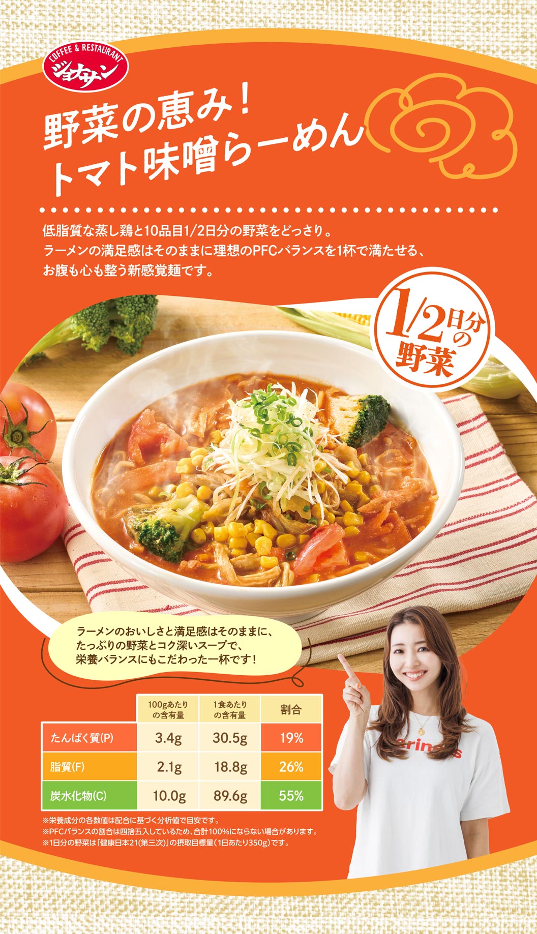 Jonathan's（ジョナサン）。蔬菜盛宴！番茄味噌拉麵 ¥1,099（含稅¥1,209）。富含低脂蒸雞肉和10種蔬菜，提供半天所需的營養。這款新型麵食既保留了拉麵的美味，又實現了理想的營養均衡，一碗就能滿足您的味蕾和心靈。半天所需的蔬菜。這碗拉麵在保持拉麵美味和滿足感的同時，也注重營養均衡，富含多種蔬菜，湯汁濃鬱！ 【營養成分錶】蛋白質（P）：每100克3.4克，每份30.5克，佔每日攝取量的19%。脂肪（F）：每100克2.1克，每份18.8克，佔每日攝取量的26%。碳水化合物（C）：每100克10.0克，每份89.6克，佔每日攝取量的55%。 *每項營養成分數值均為基於成分分析的估算值。 *全氟化合物平衡百分比已四捨五入，因此總和可能不等於100%。 *每日蔬菜攝取量是根據《健康日本21（第三版）》設定的每日攝取目標量（350公克）。