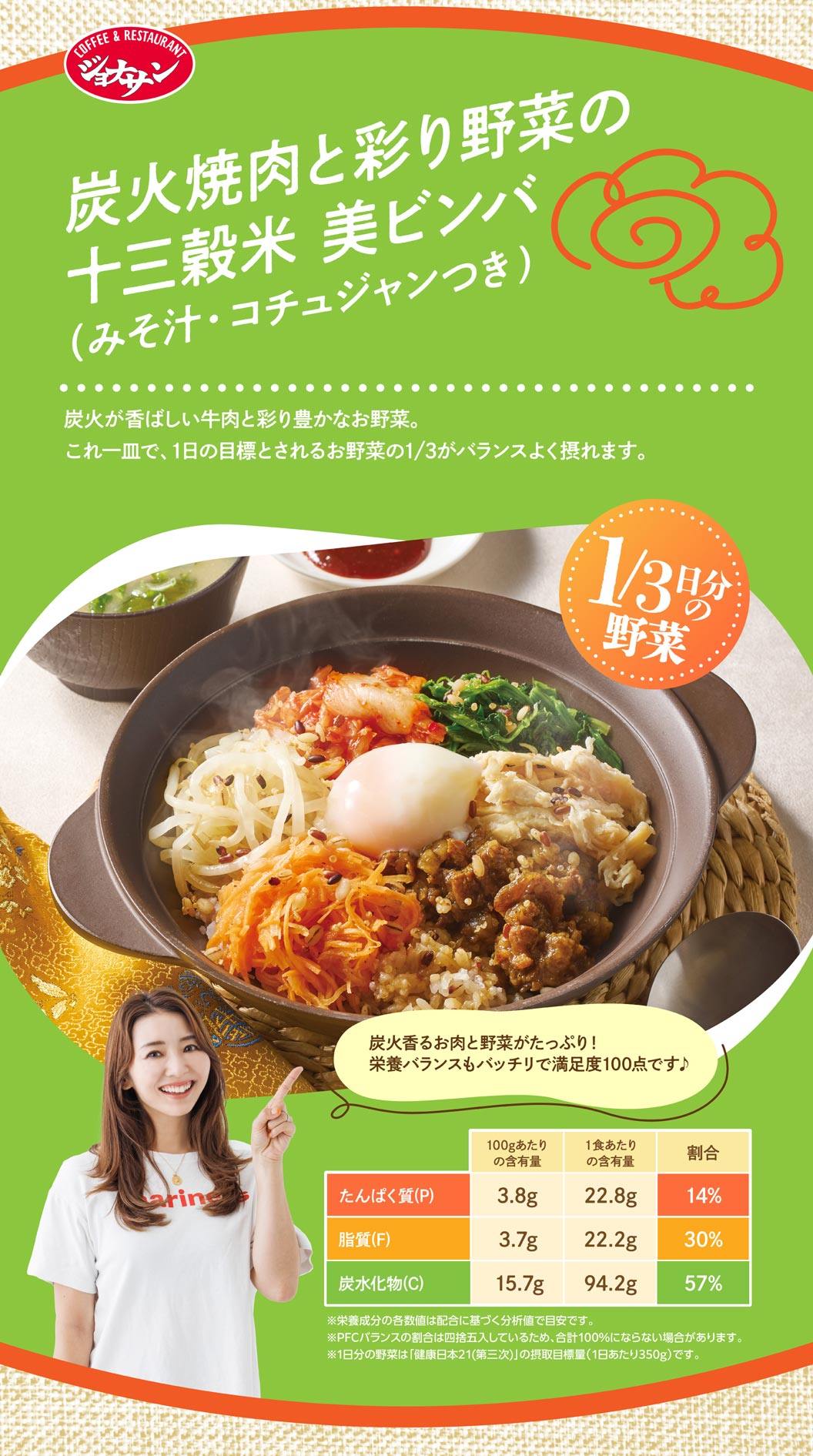 Jonathan's（ジョナサン）炭烤牛肉佐十三種穀物拌飯（含味噌湯和韓式辣醬）¥1,199（含稅¥1,319）。香氣四溢的炭烤牛肉和五彩繽紛的蔬菜。這道菜即可提供每日建議蔬菜攝取量的三分之一。滿滿的炭烤肉和蔬菜！營養均衡，百分百滿足♪ 【營養成分錶】蛋白質（P）：每100克3.8克，每份22.8克，佔每日建議攝取量的14%。脂肪（F）：每100克3.7克，每份22.2克，佔每日建議攝取量的30%。碳水化合物（C）：每100克15.7克，每份94.2克，佔每日建議攝取量的57%。 *以上營養成分數值均為以食材分析為基礎的估算值。 *PFC平衡百分比已四捨五入，因此總和可能不等於100%。 *每日蔬菜攝取量以《健康日本21（第三版）》設定的攝取目標量（每日350公克）為準。