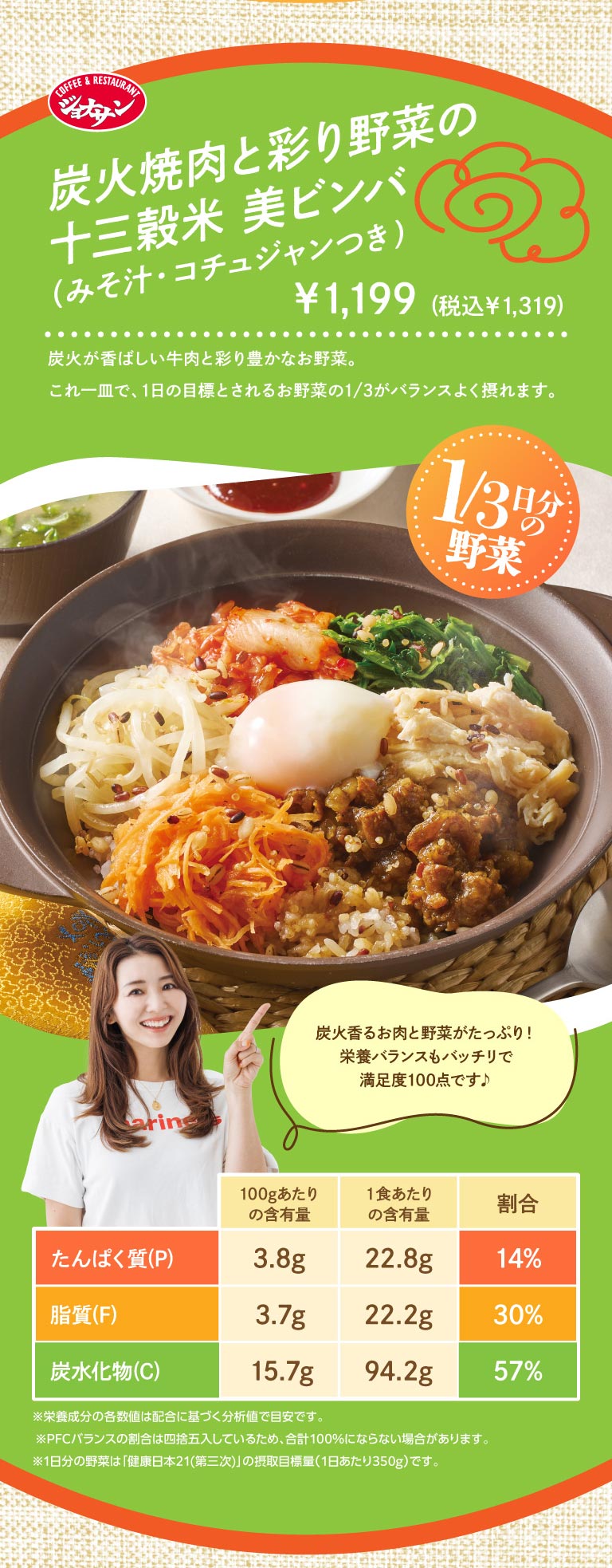 Jonathan's（ジョナサン）炭烤牛肉佐十三種穀物拌飯（含味噌湯和韓式辣醬）¥1,199（含稅¥1,319）。香氣四溢的炭烤牛肉和五彩繽紛的蔬菜。這道菜即可提供每日建議蔬菜攝取量的三分之一。滿滿的炭烤肉和蔬菜！營養均衡，百分百滿足♪ 【營養成分錶】蛋白質（P）：每100克3.8克，每份22.8克，佔每日建議攝取量的14%。脂肪（F）：每100克3.7克，每份22.2克，佔每日建議攝取量的30%。碳水化合物（C）：每100克15.7克，每份94.2克，佔每日建議攝取量的57%。 *以上營養成分數值均為以食材分析為基礎的估算值。 *PFC平衡百分比已四捨五入，因此總和可能不等於100%。 *每日蔬菜攝取量以《健康日本21（第三版）》設定的攝取目標量（每日350公克）為準。